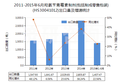 2011-2015年6月羥氨芐青霉素制劑(包括制成零售包裝)(HS30041012)出口量及增速統(tǒng)計(jì)